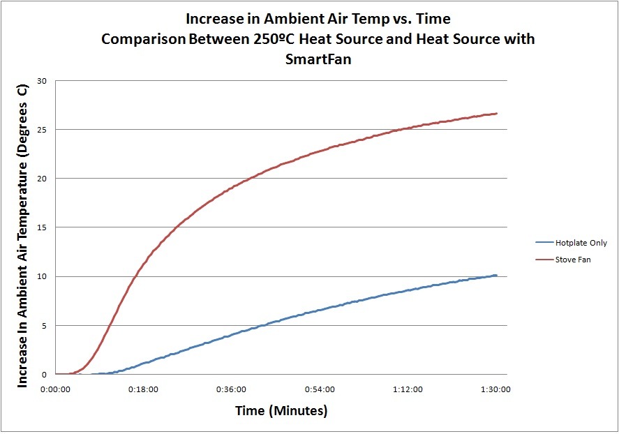 Air Fan for wood burning & multifuel stoves